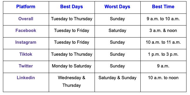 Best times to post videos on social media